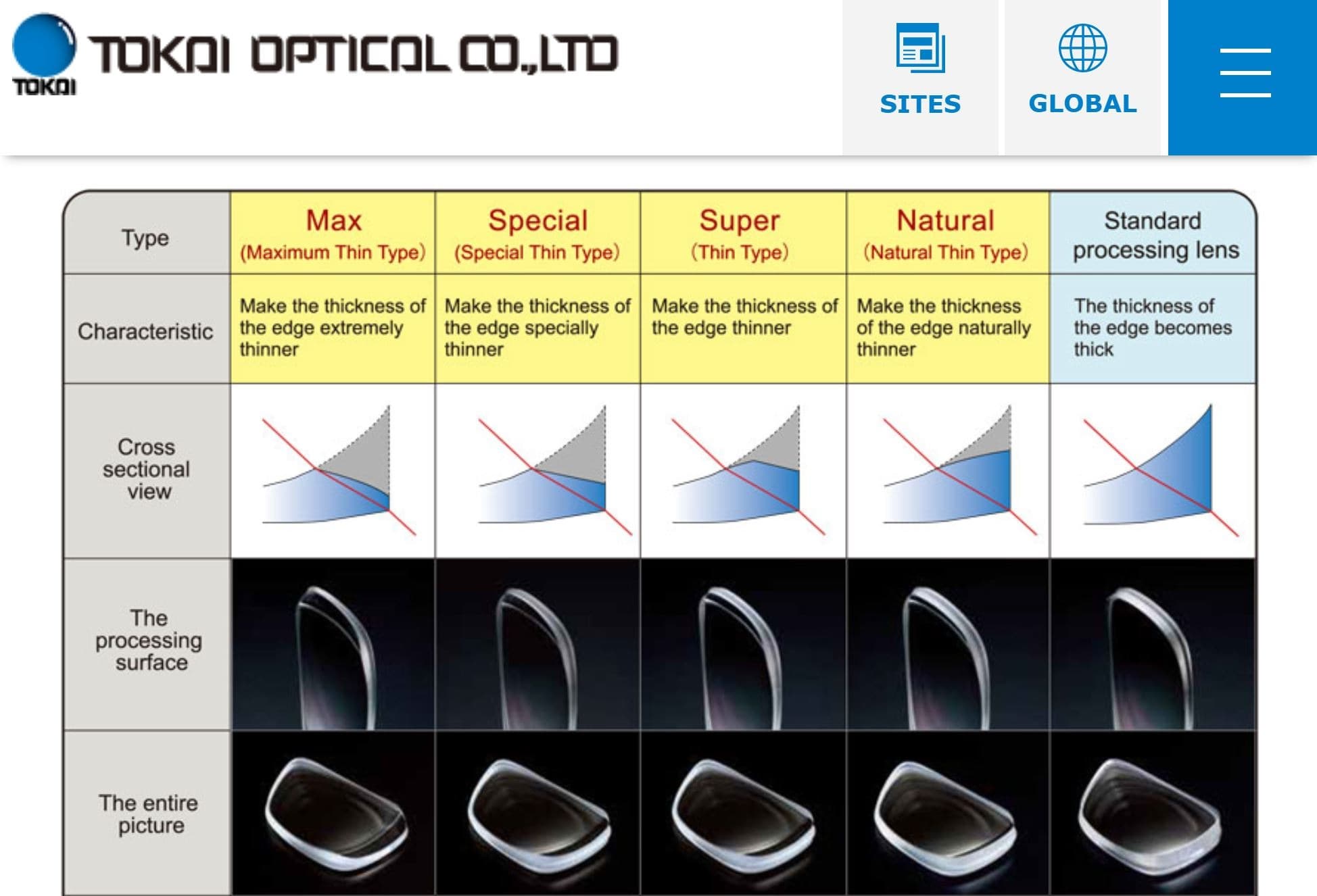 Comparison between lens